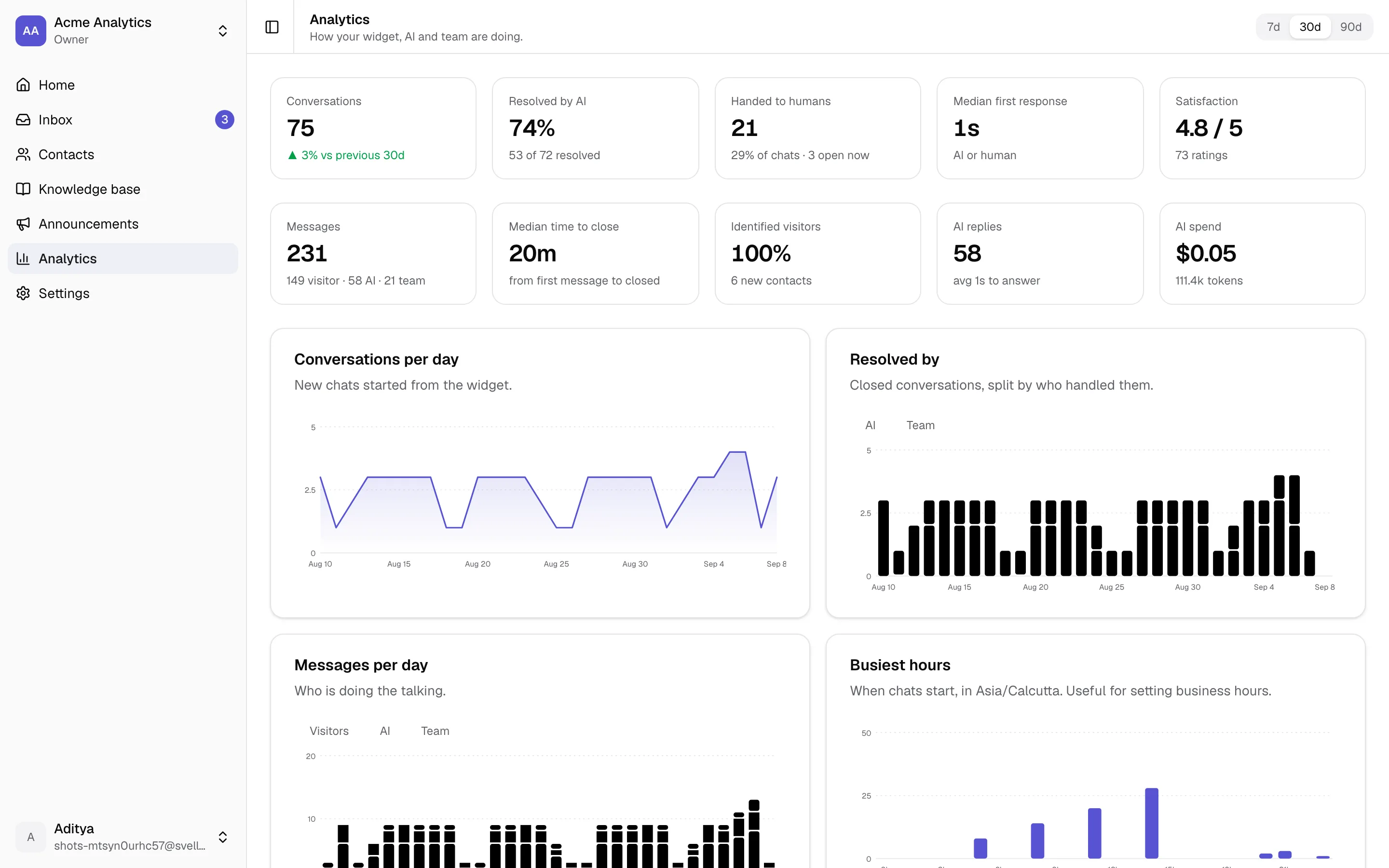 Svellyo analytics with conversations per day, AI versus team resolutions, messages per day and busiest hours